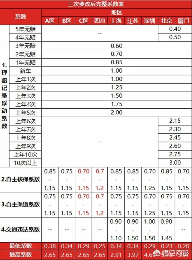 车子因为什么保险上涨了为什么车险会上涨？