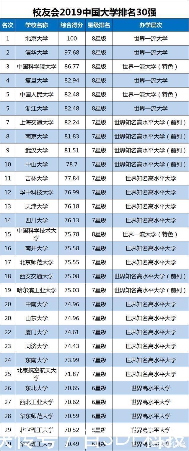 国内大学排名，国内大学排名最新排名表