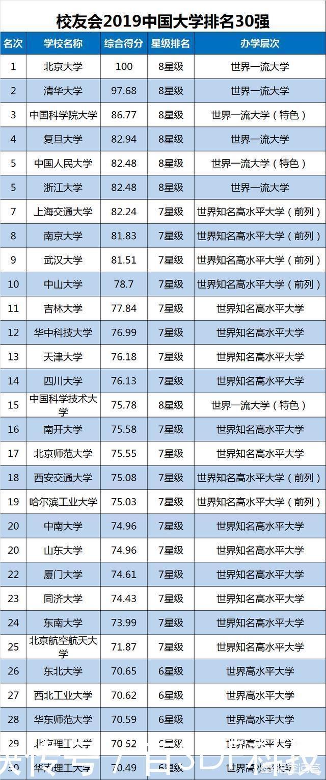 中国大学排名-中国大学排名前100名最新