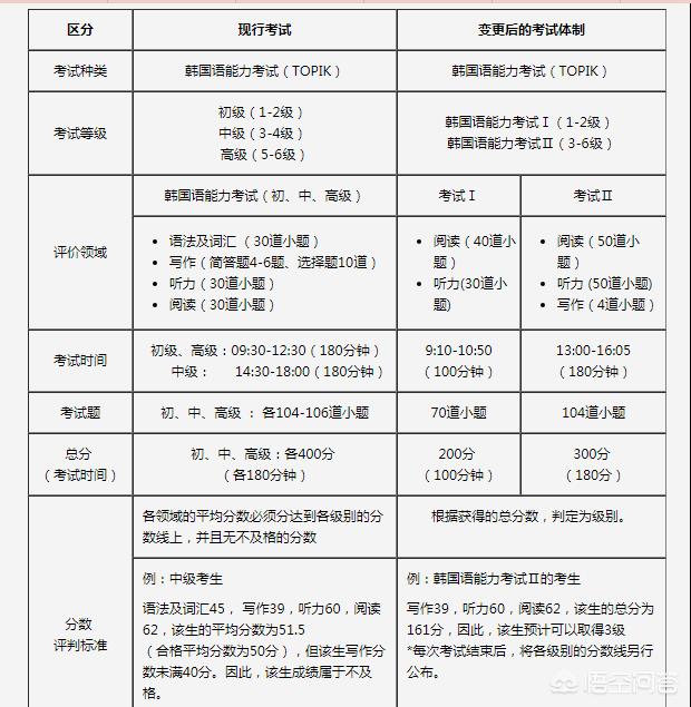 韩语等级考试，韩语等级考试报名时间2024