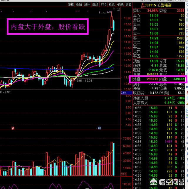 内盘大于外盘股价下跌，内盘大于外盘股价下跌说明什么