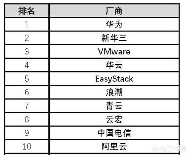 私有云厂商排名(2021私有云企业排行？)
