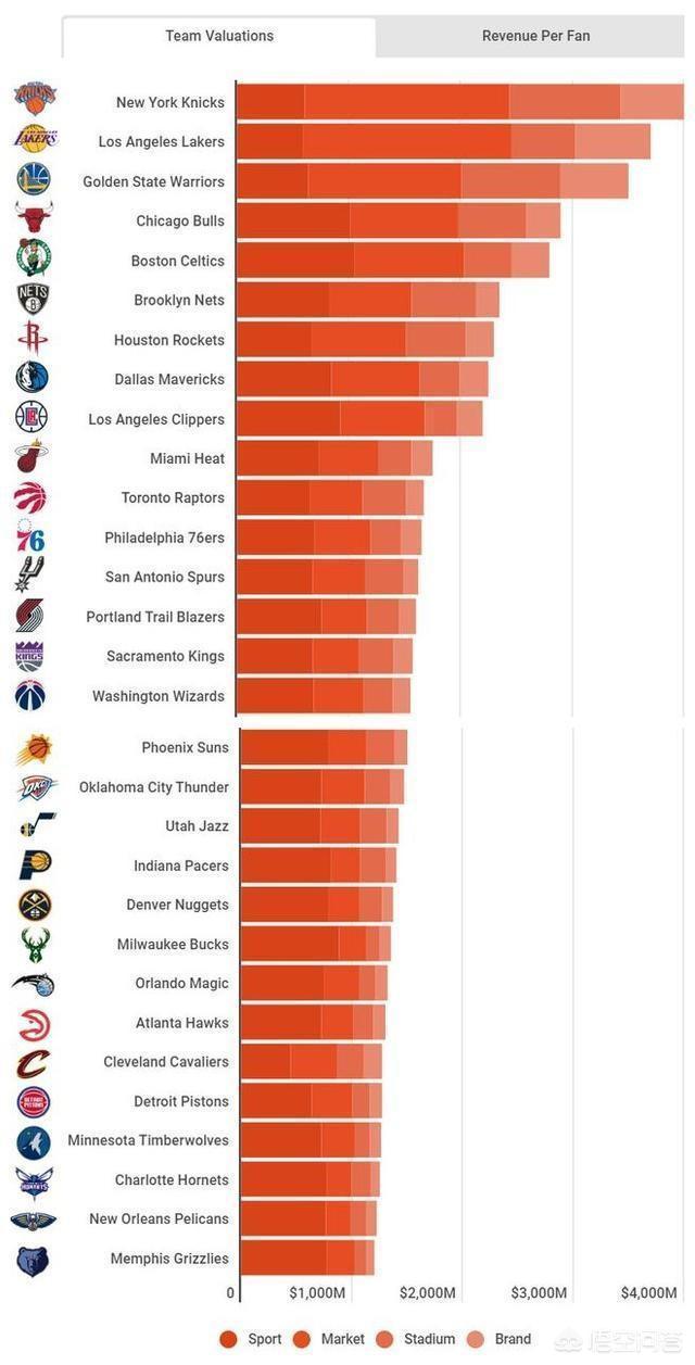 NBA各球队的综合实力排名，球队价值排名如何