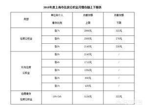 上海公积金比例，上海公积金12%还是7%