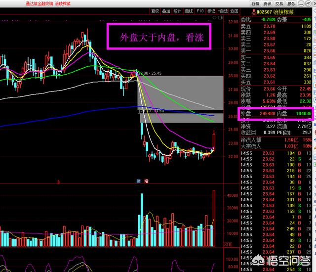 内盘大于外盘股价下跌，内盘大于外盘股价下跌说明什么