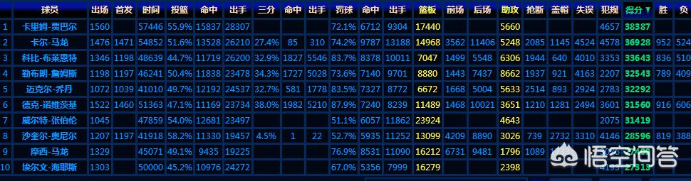 nba历史排名前十的球员 ， NBA历史排名