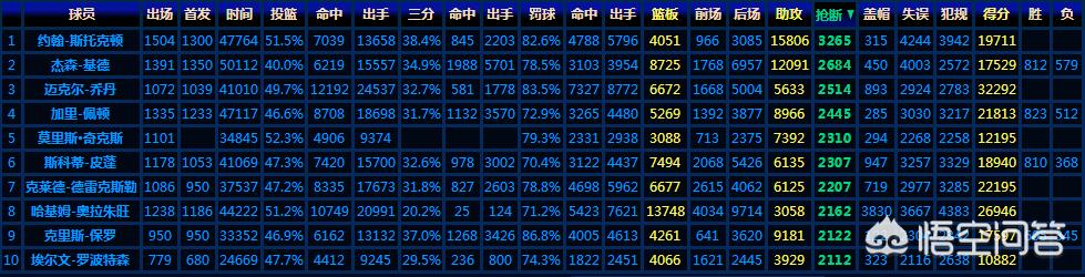 nba历史排名前十的球员 ， NBA历史排名