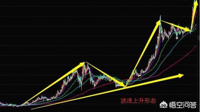 新股民要如何运用均线判研股价趋势