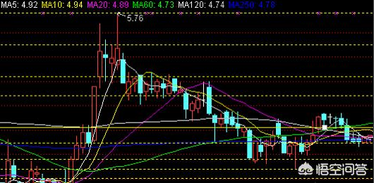 如何制作股价图[如何制作股价图表]