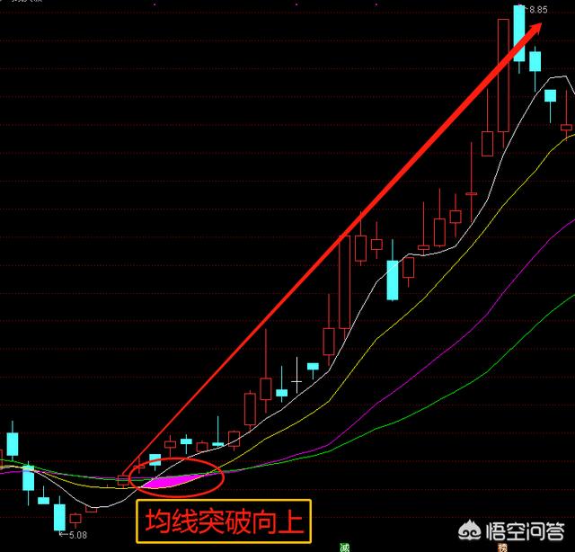 股价均线-如何看均线炒股呢}