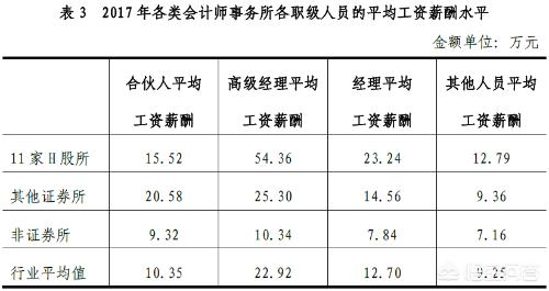 注册会计师工资一般多少一个月，注册会计师工资一般多少一个月在北京