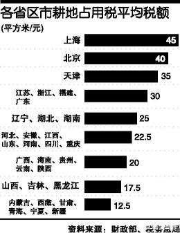 耕地占用税最新规定，临时耕地占用税最新规定