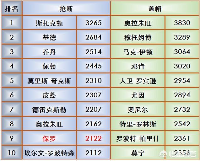 nba盖帽排行榜_nba盖帽排行榜最新排名