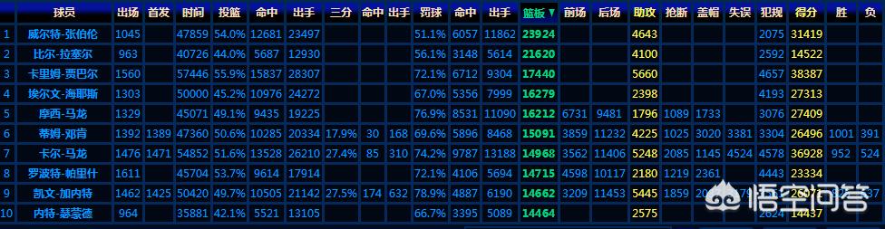 nba历史排名前十的球员 ， NBA历史排名