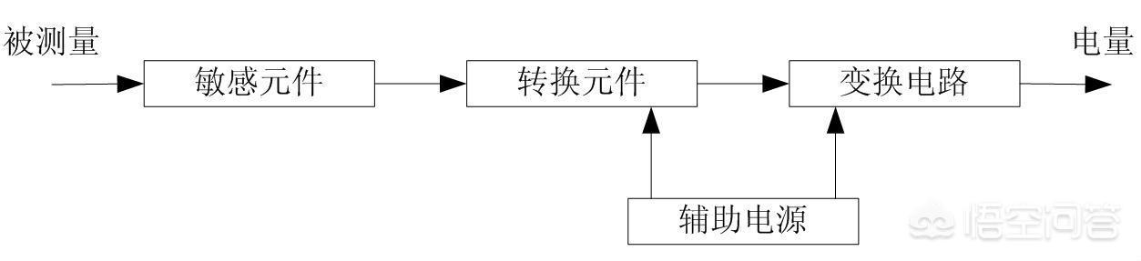 简述传感器的组成