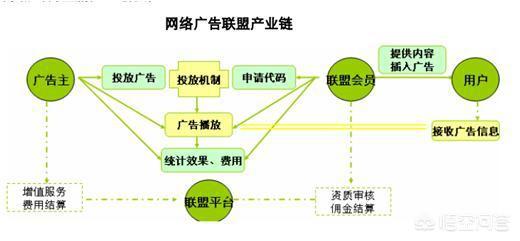 那些提供免费电影的网站，他们是怎么盈利的？网站的设计流程