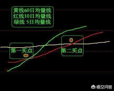 新股民要如何运用均线判研股价趋势