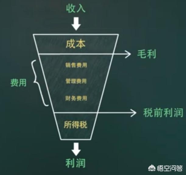 毛利率计算方法，菜品的毛利率计算方法