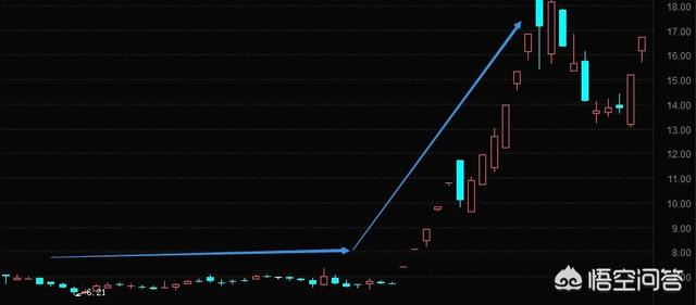 怎样选到第二天会大幅上涨的股票