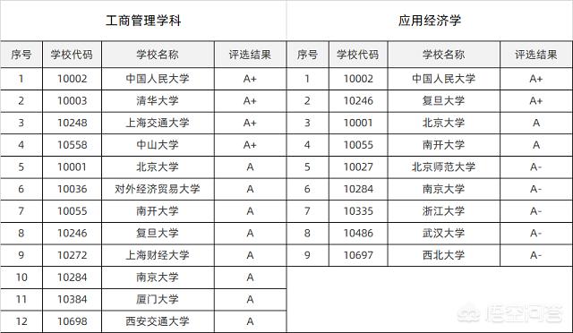 财经学校排名-全国最好的15所财经大学？