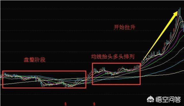 新股民要如何运用均线判研股价趋势