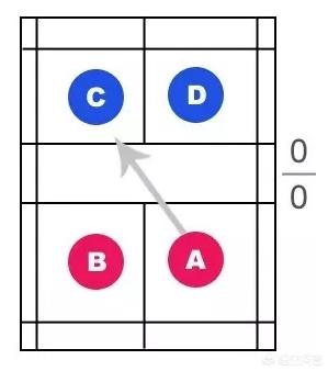 羽毛球双打 / 羽毛球双打的规则及打法