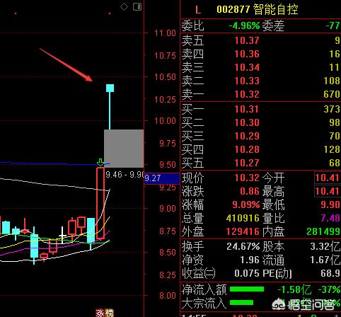 明明是上涨，而K线图却显示绿色，怎么回事谢谢