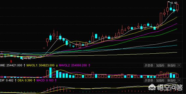 开盘后一路上涨股票如何操作