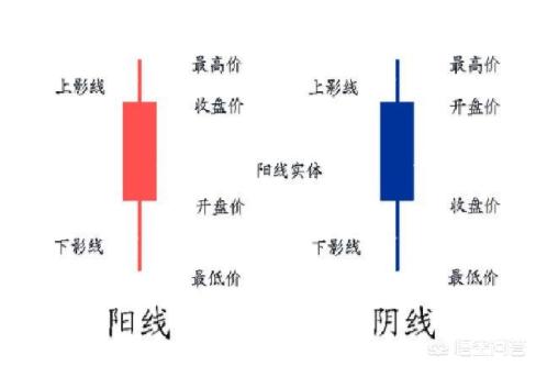 如何看懂K线图通过什么技术分析看懂股票后期走向