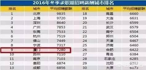 厦门市养老金有多少