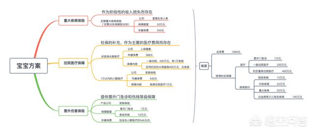 婴儿保险如何选择，婴儿保险如何选择险种