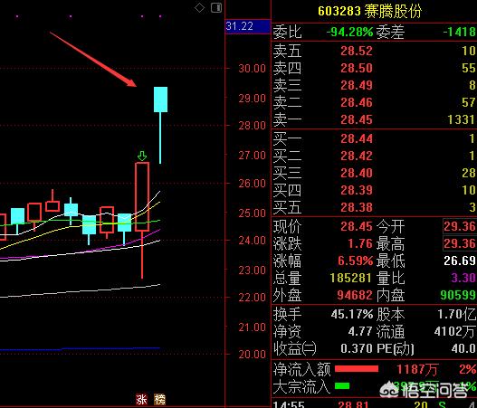 明明是上涨，而K线图却显示绿色，怎么回事谢谢