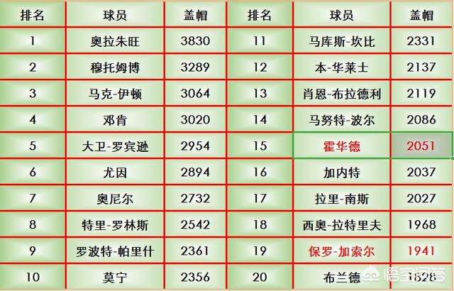 nba总得分排行榜最新排名表前100 - - nba总得分排行榜最新排名表