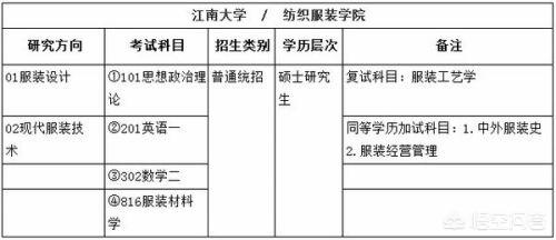 服装设计专业考研考什么 （服装设计专业考研考什么学校）