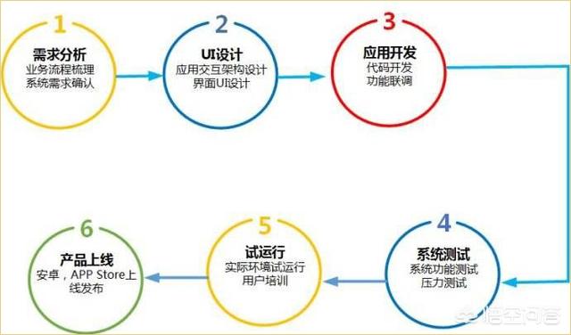 开发一个app要多久