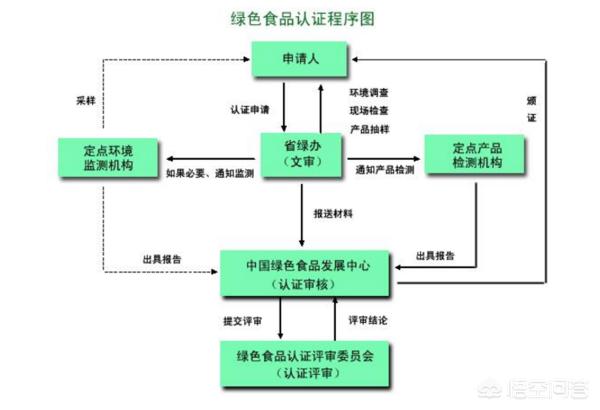 合作社农产品绿色认证，合作社农产品绿色认证流程