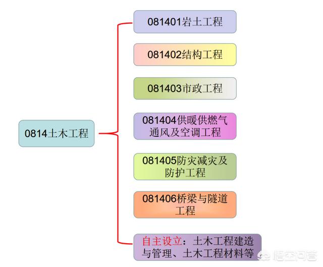 哪门专业容易考研(哪个专业最容易考研究生)