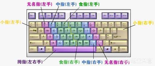 怎样使用电脑打字键盘输入法