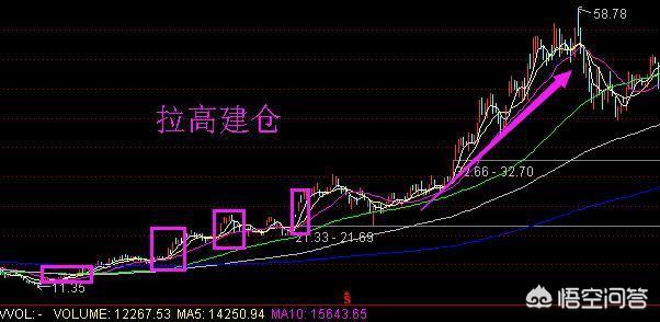 股市中庄家建仓与洗仓方式主要有哪些,第3张