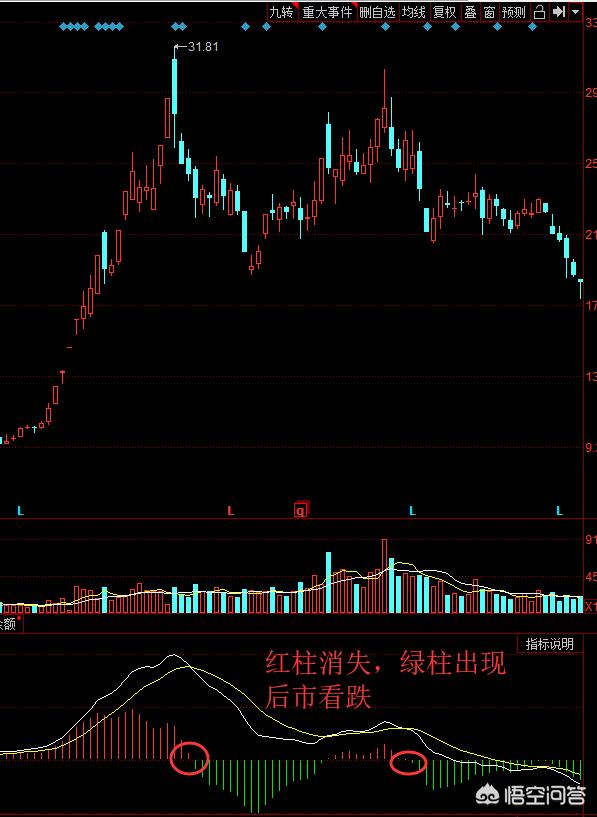 请问股票高手价格在跌macd红柱却越来越长说明什么问题