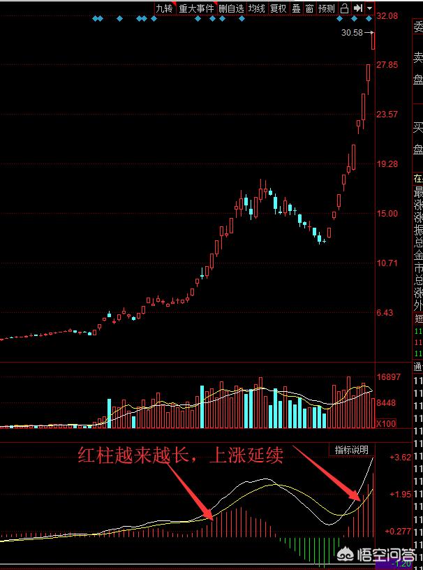 请问股票高手价格在跌macd红柱却越来越长说明什么问题