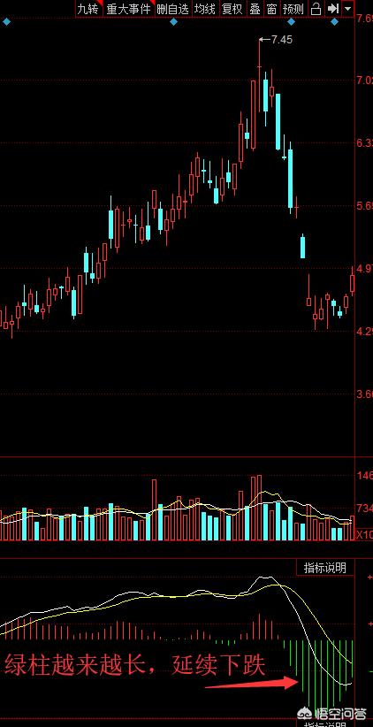 请问股票高手价格在跌macd红柱却越来越长说明什么问题