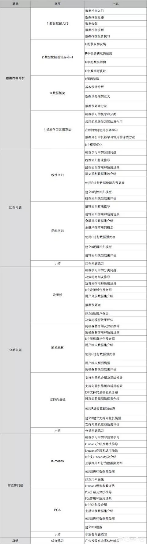 数据分析师课程内容包括什么，数据分析师在哪里培训