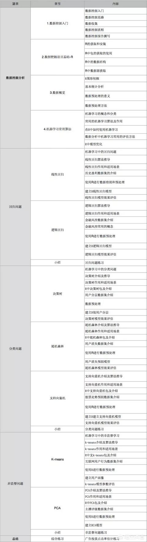 数据分析师课程内容包括什么，数据分析师在哪里培训