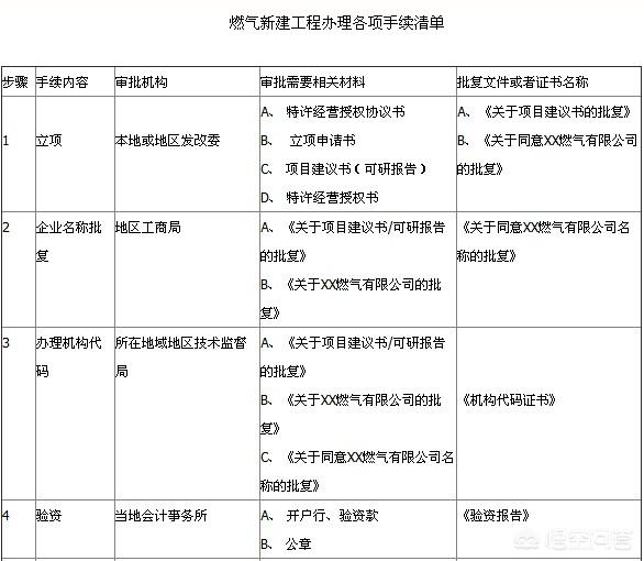 lng销售需要天然气经营许可证 lng销售需要天然气经营许可证吗-第1张图片-(义乌市荷淮网络科技工作室)