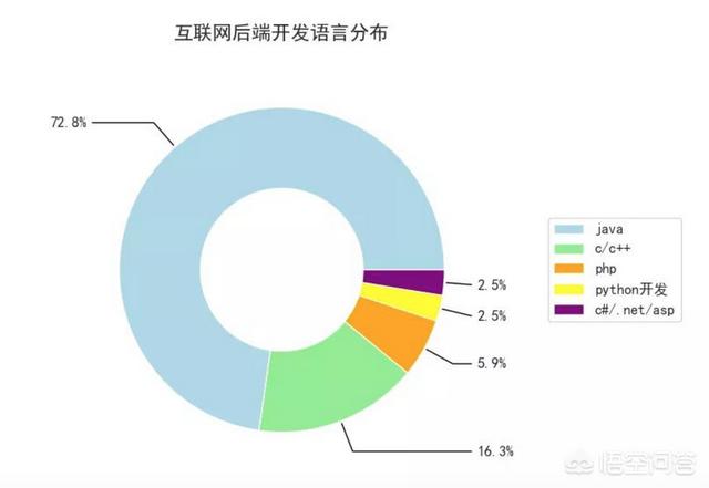 从事JAVA开发，请问以后往哪个方向发展好？javaweb开发的前景和方向？