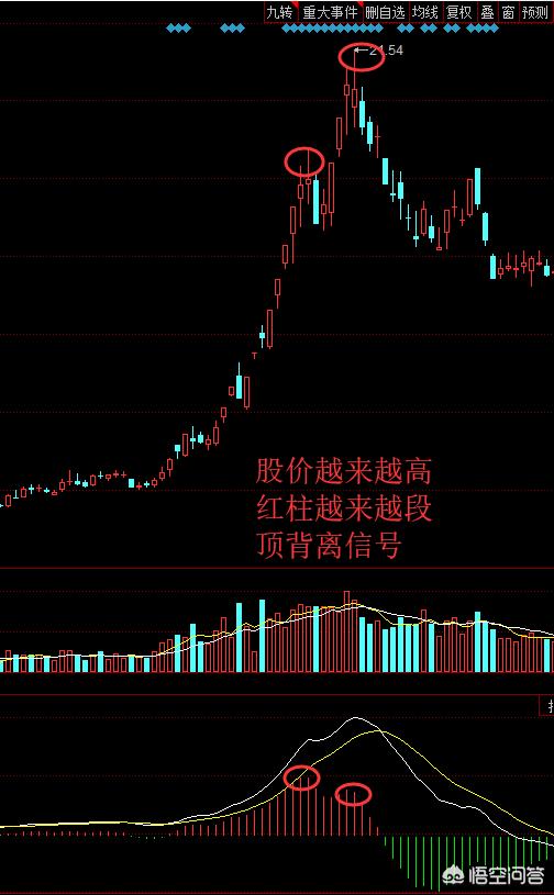 请问股票高手价格在跌macd红柱却越来越长说明什么问题