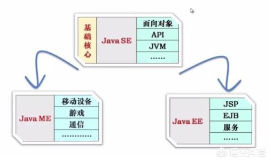 从事JAVA开发，请问以后往哪个方向发展好？javaweb开发的前景和方向？