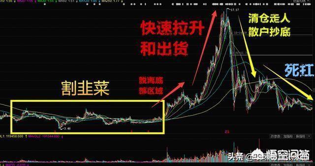 股市中庄家建仓与洗仓方式主要有哪些,第11张