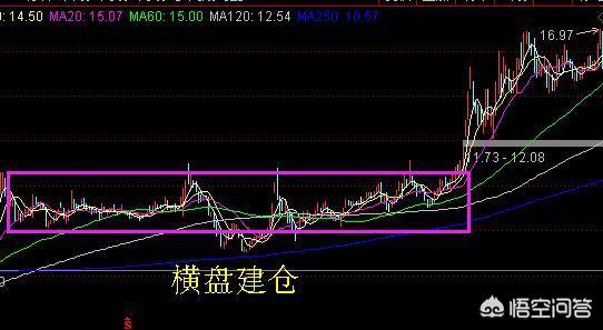 股市中庄家建仓与洗仓方式主要有哪些,第2张